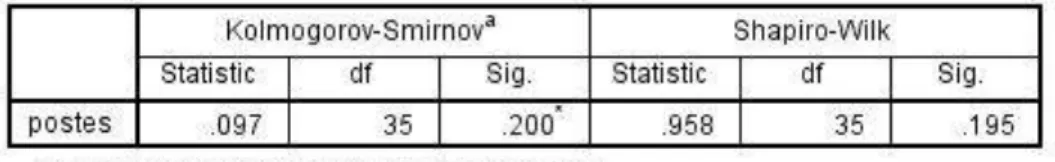 Tabel 4.5 Uji Normalitas Kolmogorof-Smirnov Data Pretes Kelas  Kontrol 
