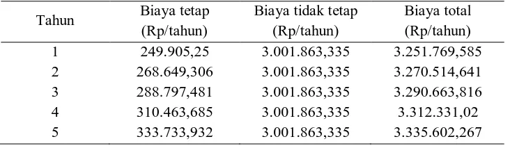 Tabel Perhitungan biaya total Biaya tetap 