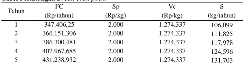 Tabel Perhitungan Break even point FC 