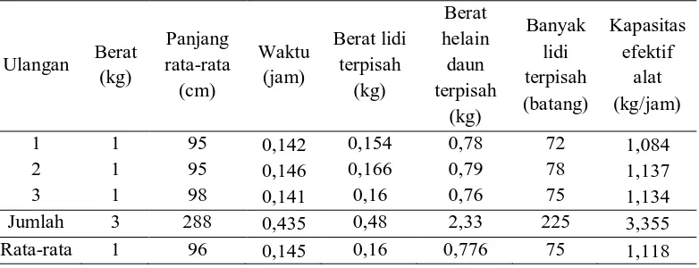 Tabel 3. Kapasitas efektif alat pemisah lidi kelapa sawit Berat 