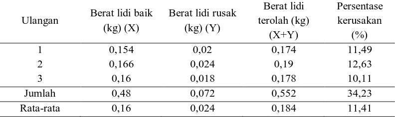 Tabel 4. Persentase kerusakan hasil alat pemisah lidi kelapa sawit Berat lidi 