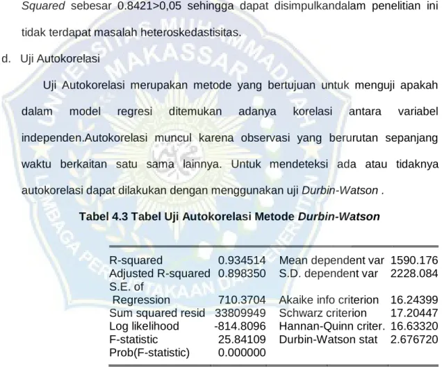 Tabel 4.2 Uji Heteroskedastisitas 