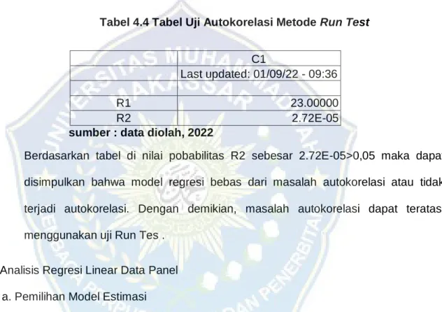 Tabel 4.4 Tabel Uji Autokorelasi Metode Run Test 