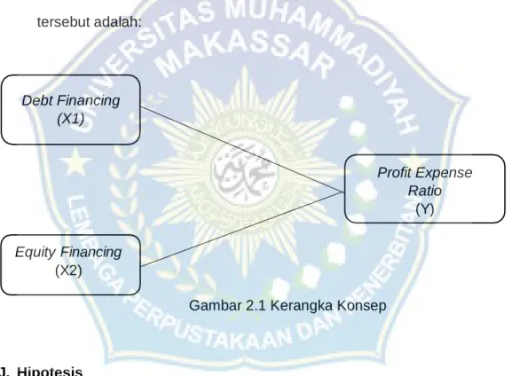 Gambar 2.1 Kerangka Konsep 