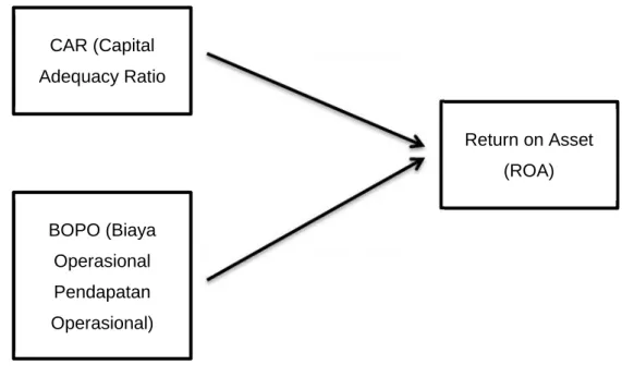 Gambar 2.1 Kerangka Penelitian