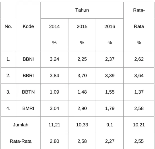 Tabel 4.2 Return On Asset (ROA)