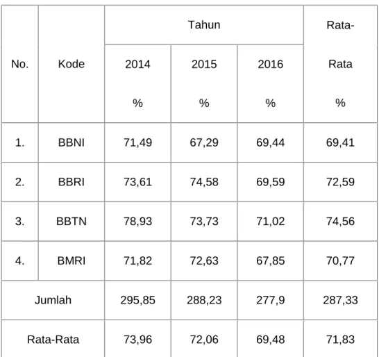 Tabel 4.3 Capital Adequacy Ratio (CAR)