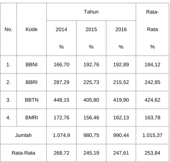 Tabel 4.4 Biaya Operasional Pendapatan Operasional