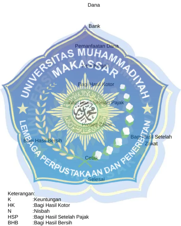 Gambar 5. 1: Flowchart Alur Bagi Hasil Tabungan Mudharabah 