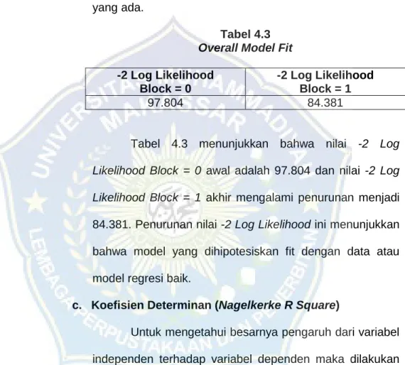 Tabel 4.3  Overall Model Fit  -2 Log Likelihood                  