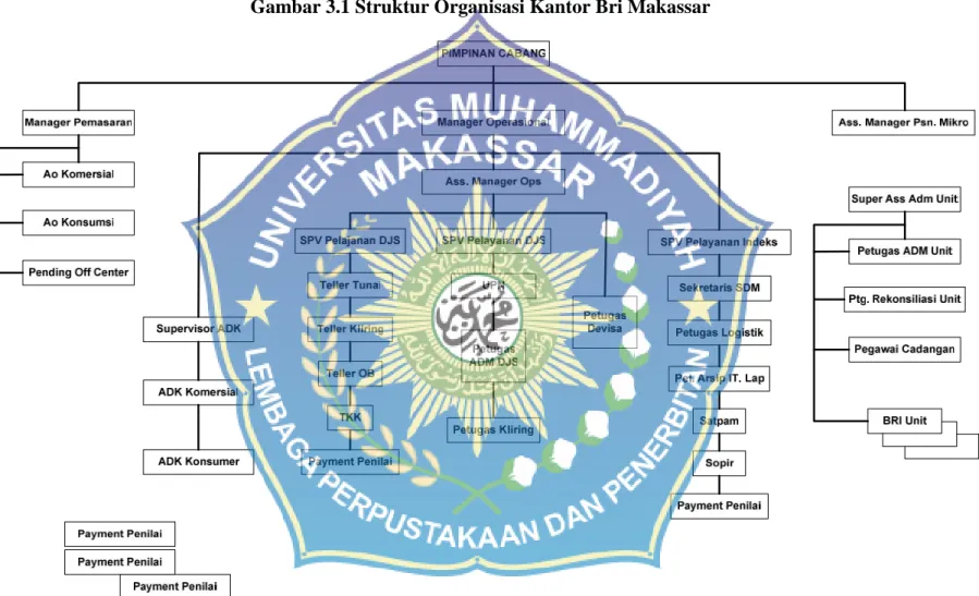 Gambar 3.1 Struktur Organisasi Kantor Bri Makassar