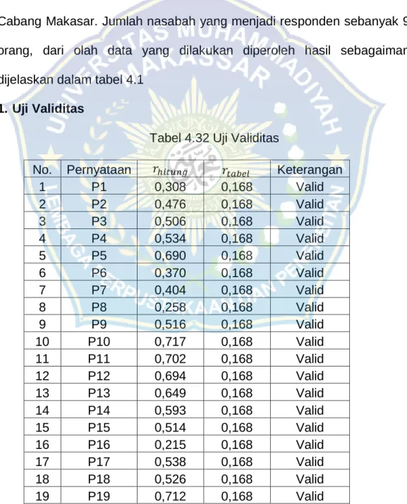 Tabel 4.32 Uji Validitas 