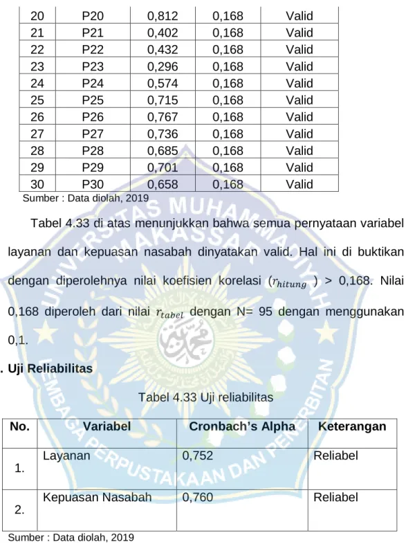 Tabel 4.33 Uji reliabilitas 