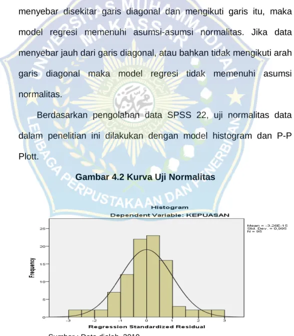 Gambar 4.2 Kurva Uji Normalitas 