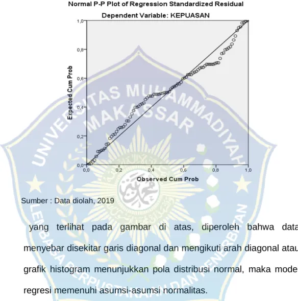 Gambar 4.3 Uji Normalitas 