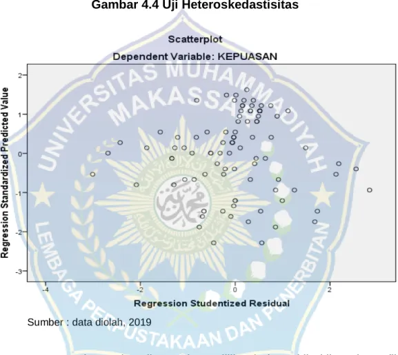 Gambar 4.4 Uji Heteroskedastisitas 