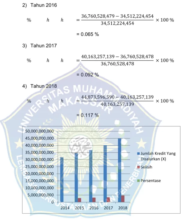 Diagram  jumlah  kredit  yang  disalurkan  pada  PT.  Bank  Rakyat  Indonesia (persero) Tbk