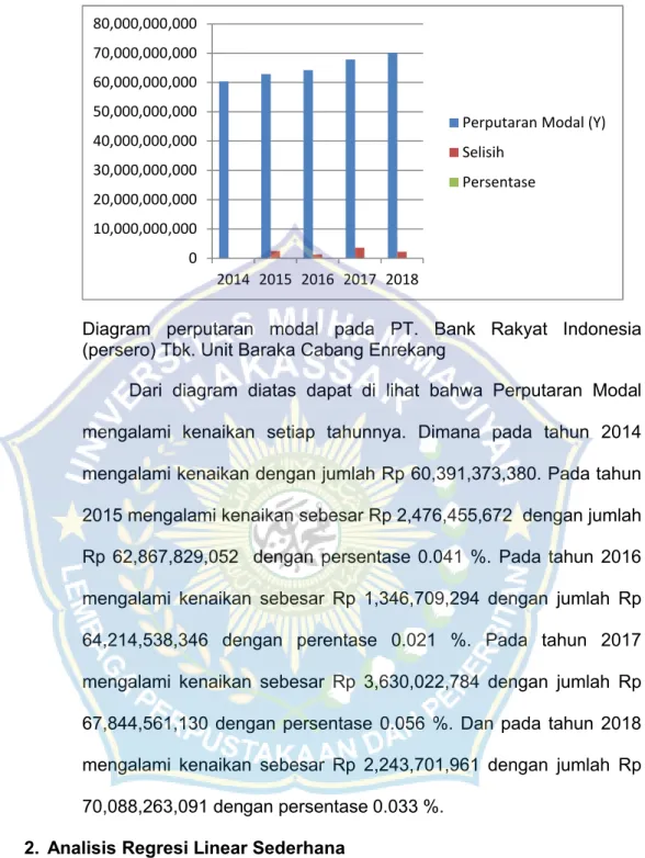 Diagram  perputaran  modal  pada  PT.  Bank  Rakyat  Indonesia  (persero) Tbk. Unit Baraka Cabang Enrekang