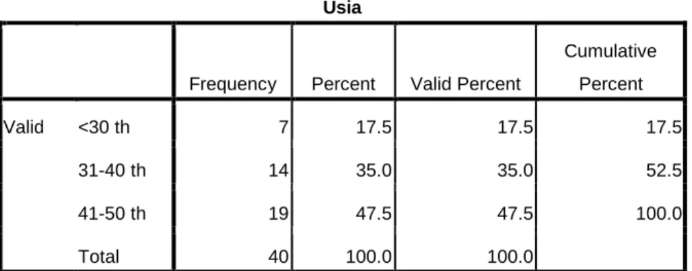 Tabel 4.2  Usia Responden 