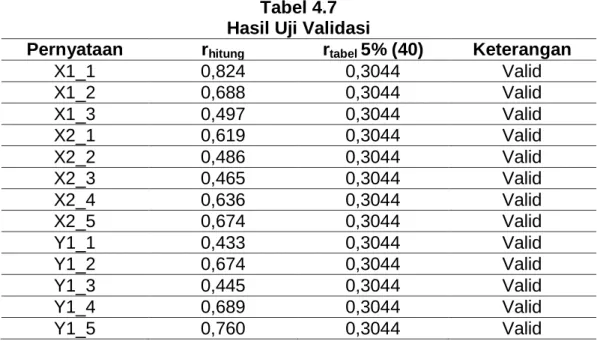 Tabel 4.7  Hasil Uji Validasi 