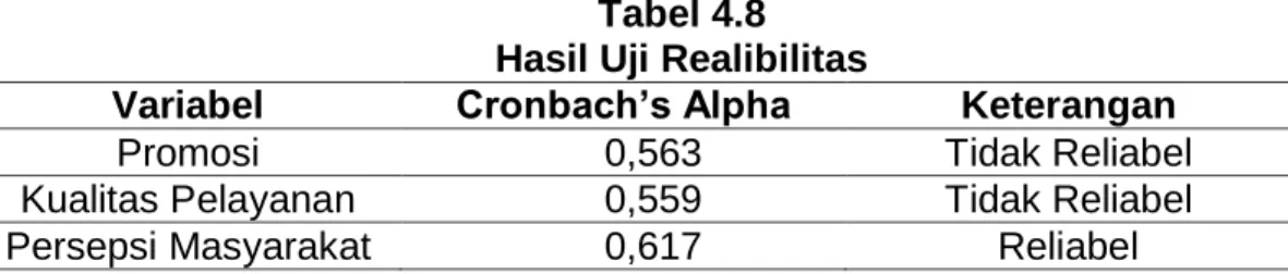 Tabel 4.8  Hasil Uji Realibilitas 