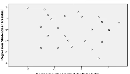 Gambar 4.1  Grafik Scatterplot 