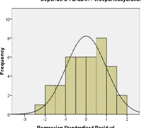 Gambar 4.2  Grafik Histogram 