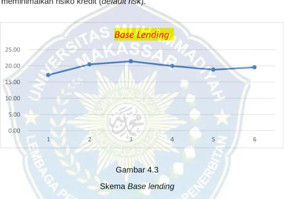 Gambar 4.3  Skema Base lending 