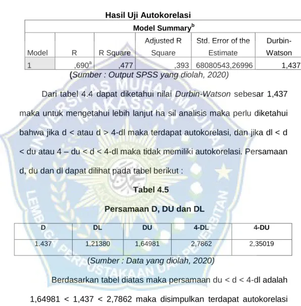 Tabel 4.4  Hasil Uji Autokorelasi 