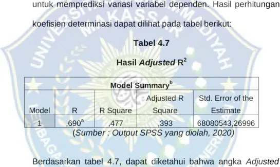 Tabel 4.7  Hasil Adjusted R 2  Model Summary b