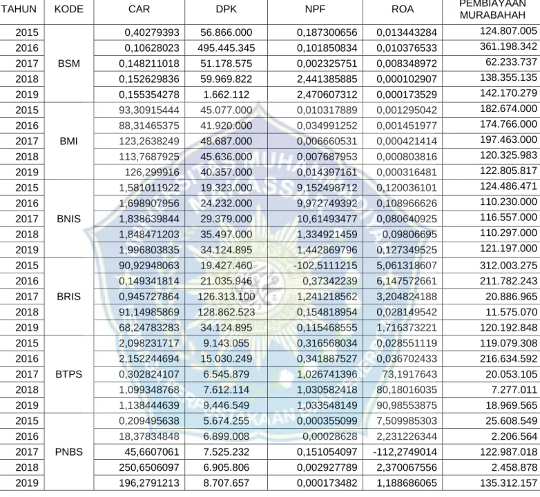 LAMPIRAN 2. TABEL DATA 6 BANK SYARIAH TAHUN 2015-2019 