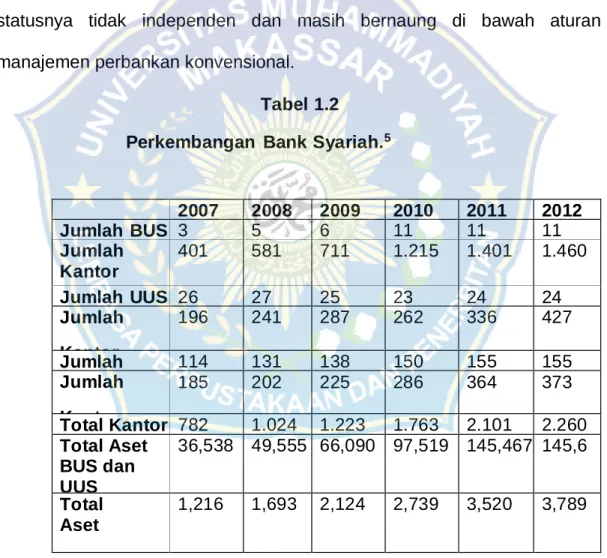 Tabel 1.2  Perkembangan  Bank Syariah. 5