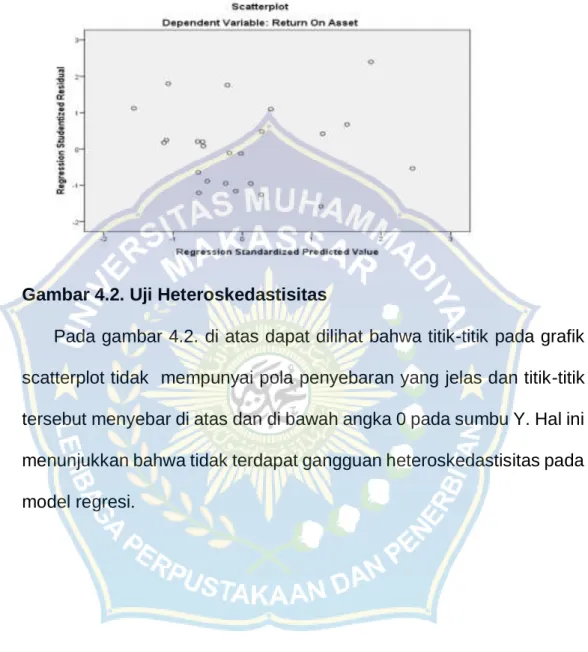 Gambar 4.2. Uji Heteroskedastisitas 