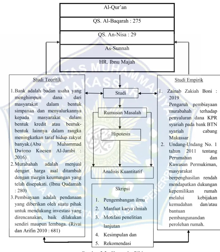 Gambar 2.2 : Kerangka Pikir Studi Teoritik  