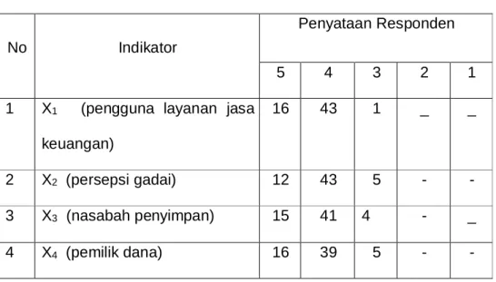Tabel 1.1 Nasabah 