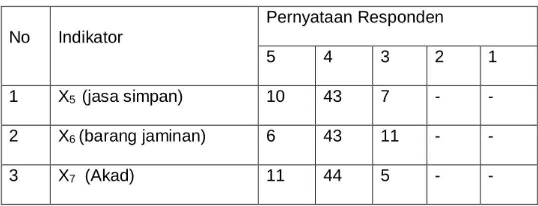Tabel 1.2 Produk Ar-Rahn 