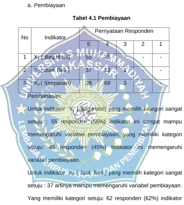 Tabel 4.1 Pembiayaan 