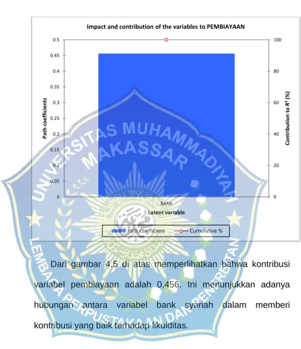 Gambar 4.5 Kontribusi Variabel Pembiayaan 