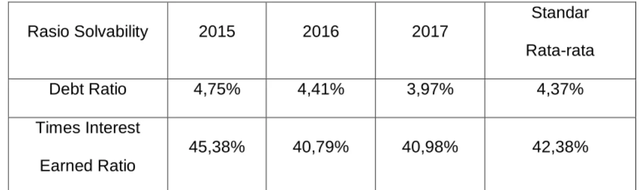 Tabel  4.10  Perhitungan  Rasio  Likuiditas  periode  2015-2017  pada  Bank  Syariah Mandiri