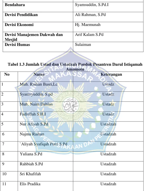Tabel 1.3 Jumlah Ustad dan Ustadzah Pondok Pesantren Darul Istiqamah     Amamotu 
