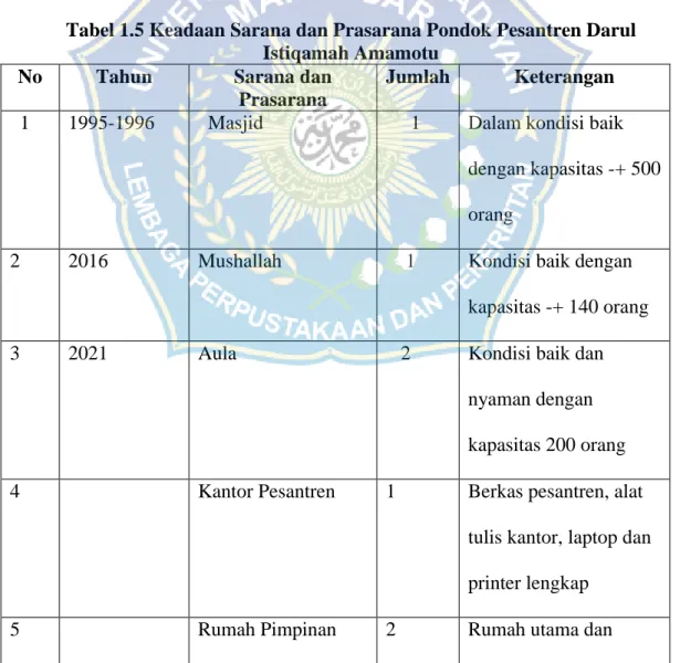 Tabel 1.5 Keadaan Sarana dan Prasarana Pondok Pesantren Darul  Istiqamah Amamotu 