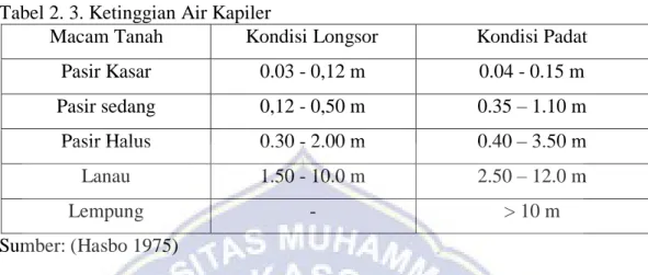 Tabel 2. 3. Ketinggian Air Kapiler 