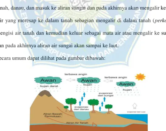 Gambar 2.4 Siklus Hidrologi ( Triatmodjo, 2008) 