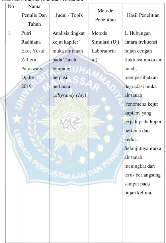 Tabel 2.5. Matriks Penelitian Terdahulu 