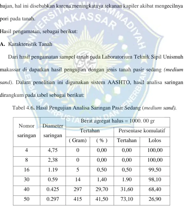 Tabel 4.6. Hasil Pengujian Analisa Saringan Pasir Sedang (medium sand). 