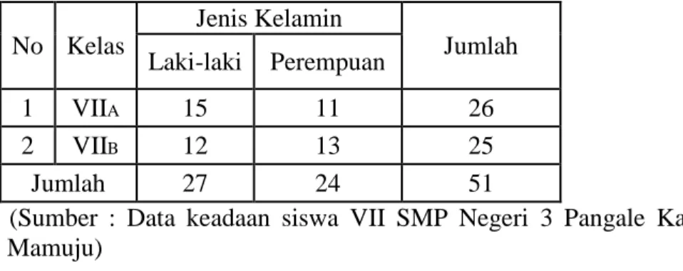 Tabel 3.2 Populasi Siswa Kelas VII SMP Negeri 3 Pangale Kab. 