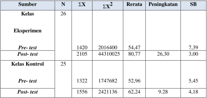 Tabel 4.1 Data Statistik Induk Kelas  Eksperimen dan Kelas Kontrol 