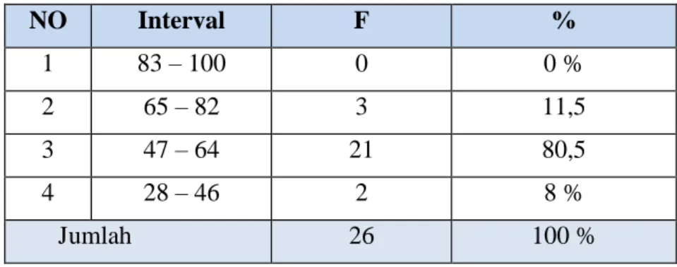 Tabel 4.2 Frekuensi Skor Pre-test Kemampuan  Bercerita Kelas Eksperimen 