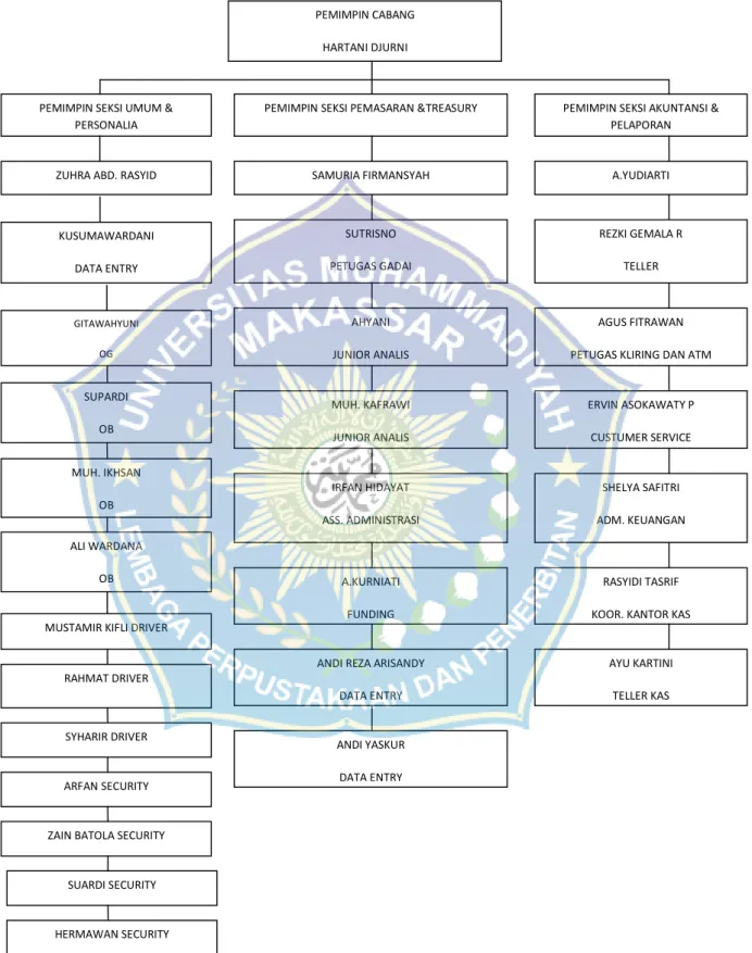 Gambar 2. Struktur Organisasi PT. Bank Sulselbar Syariah  