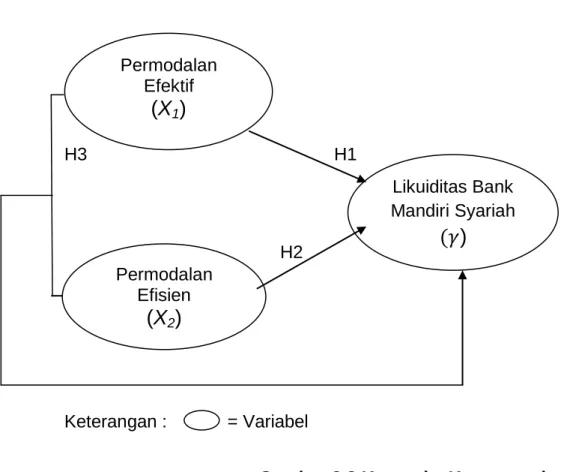 Gambar 2.2 Kerangka Konseptual 